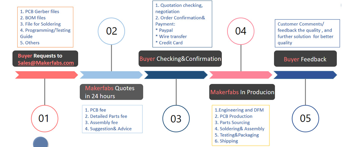 Makerfabs PCBA Service Process